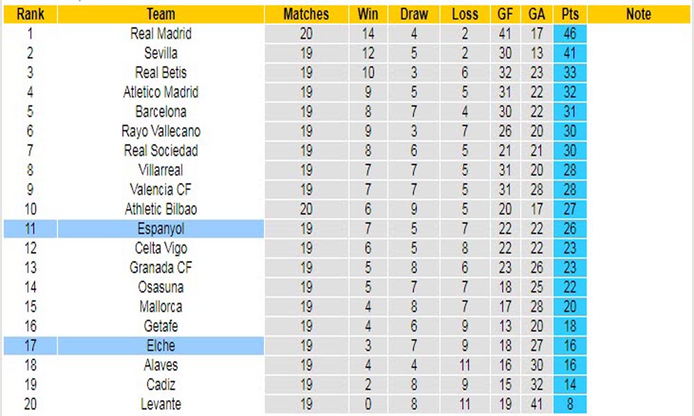 Bảng xếp hạng của Espanyol vs Elche