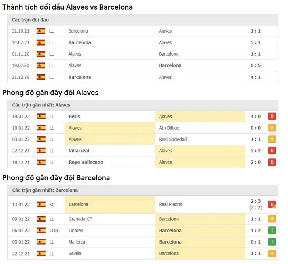 Phong độ, thành tích đối đầu Alaves vs Barcelona