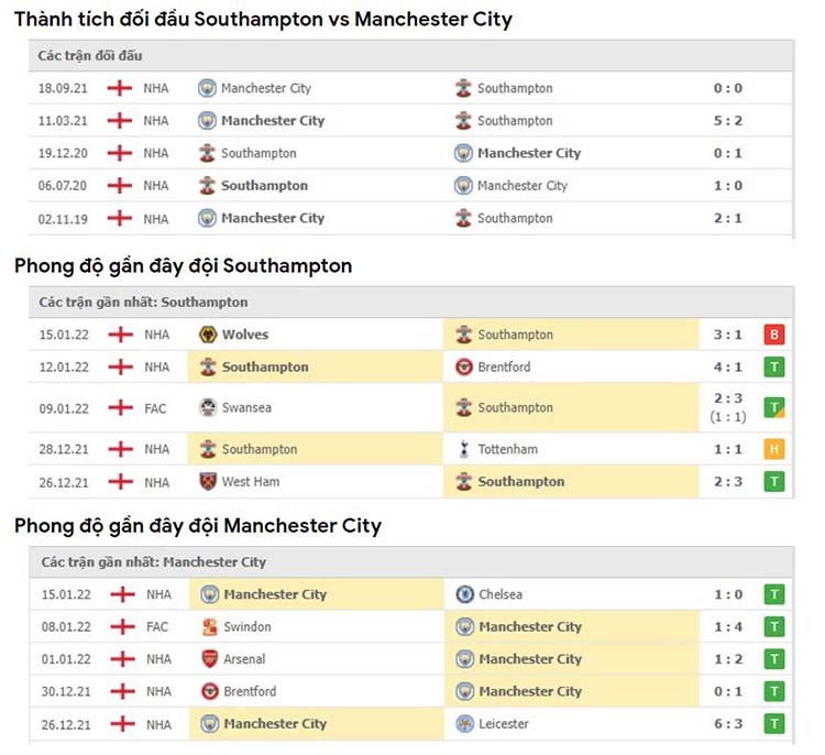 Phong độ và thành tích đối đầu Southampton vs Manchester City 