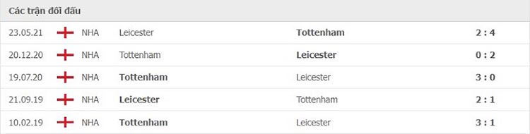 Thành tích đối đầu Leicester City vs Tottenham gần đây 20/01