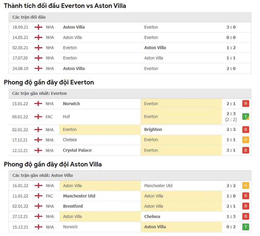 Thành tích đối đầu và phong độ gần nhất Everton vs Aston Villa 