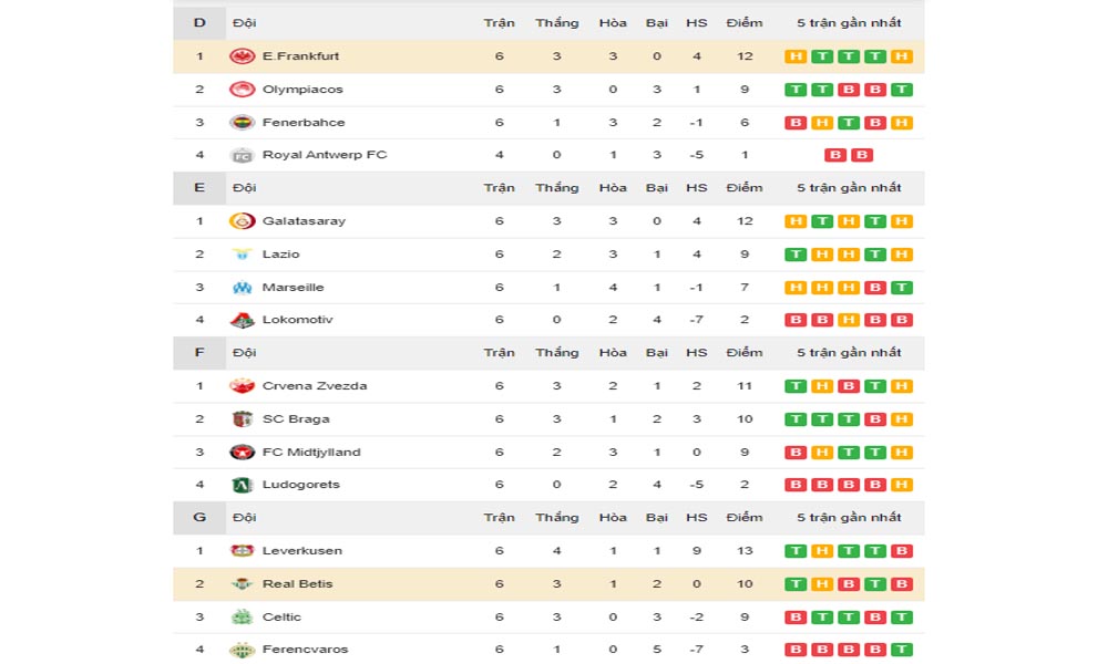 Bảng xếp hạng giữa Real Betis vs Eintracht Frankfurt