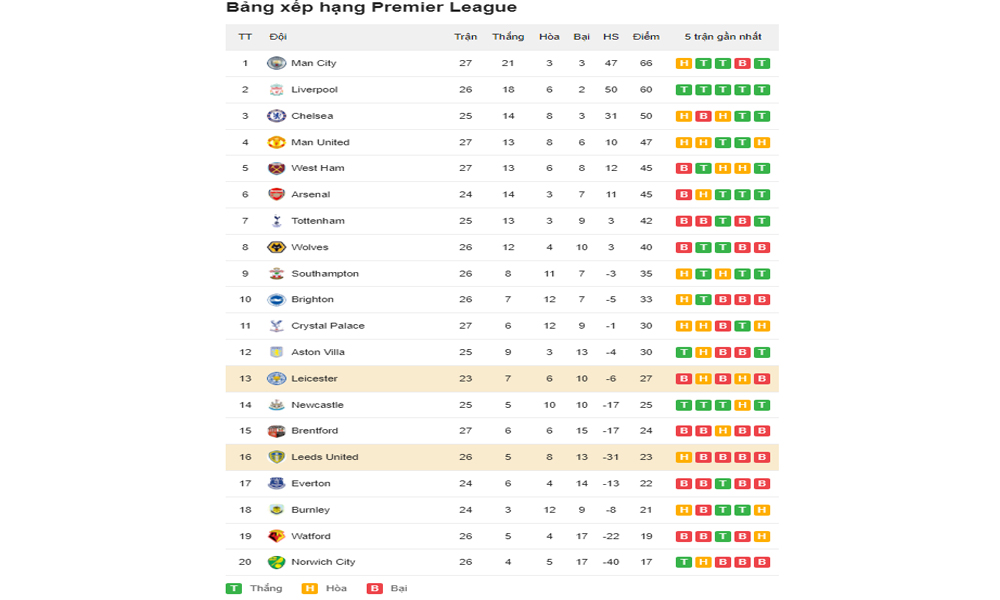 Bảng xếp hạng bậc giữa Leicester vs Leeds