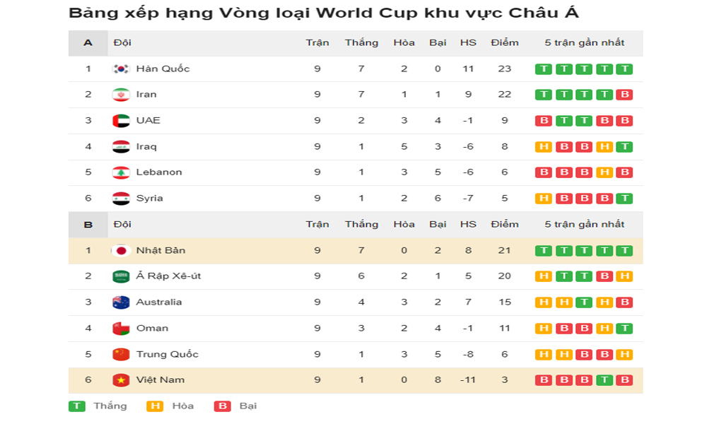 Xếp hạng giữa Nhật Bản vs Việt Nam
