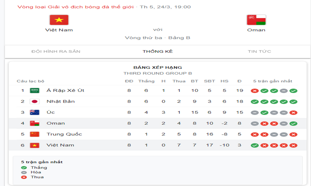 Xếp hạng bảng B giữa Việt Nam vs Oman