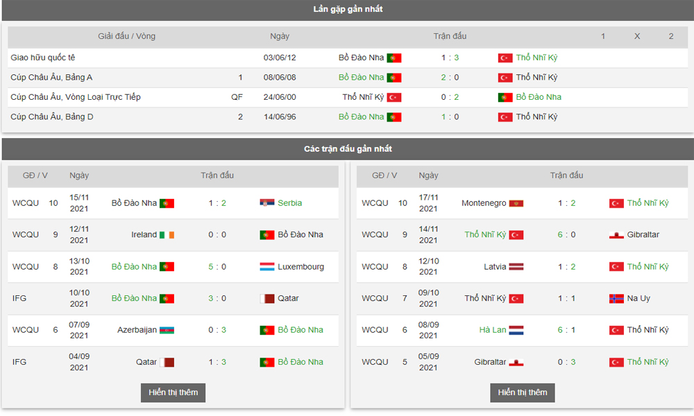 Các trận đấu gần nhất của Bồ Đào Nha vs Thổ Nhĩ Kỳ