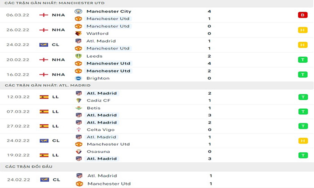 Các trận gần nhất của Manchester Utd vs Atletico Madrid