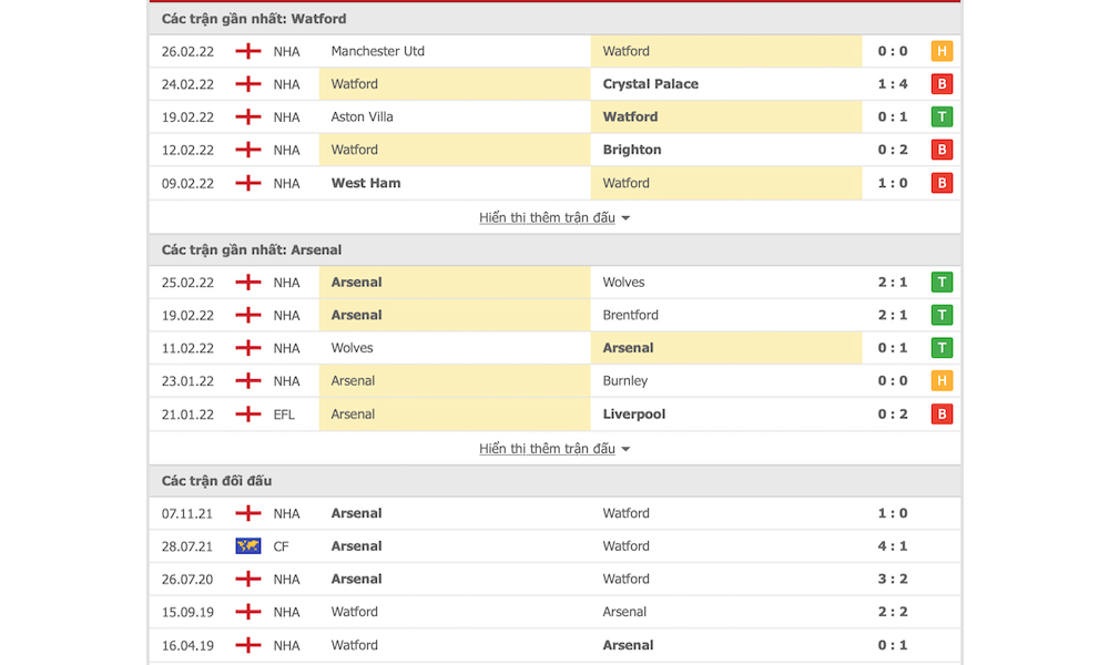 Các trận đấu gần nhất của Watford vs Arsenal